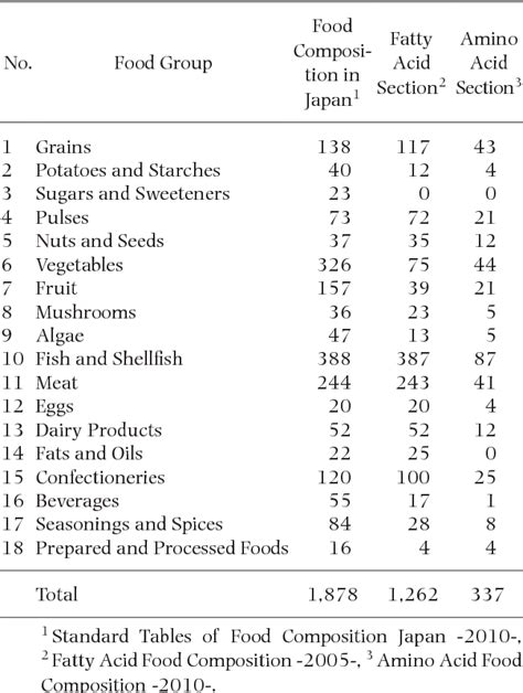 food composition data wikipedia